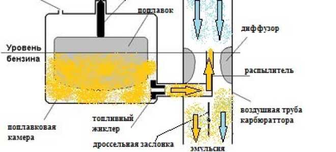 Регулировка карбюратора бензопилы. Устройство, инструкция, отзывы